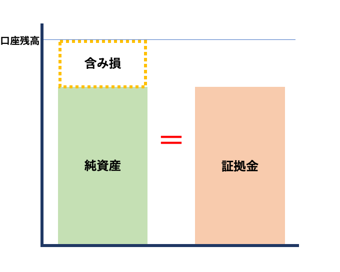 トライオートetfの証拠金 含み損 ロスカット耐久レート管理方法 ゆるファイア